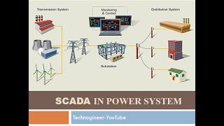 SCADA In Power System [upl. by Giza933]