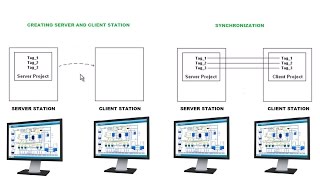 SCADA Tutorial for BeginnersProgramming SCADA CLIENT SERVER [upl. by Wanda739]