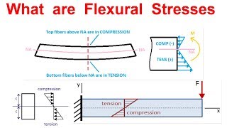 What are Flexural Stresses  Bending Stresses [upl. by Ynohtnaed]