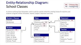 Entity Relationship Diagram School Database Updated [upl. by Eednak305]