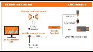 1 SCADA Training Lecture1 [upl. by Erund]