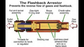 Flashback Arrestor how it works [upl. by Deland]