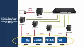 les convertisseurs HDMI  RJ45 [upl. by Cheatham]